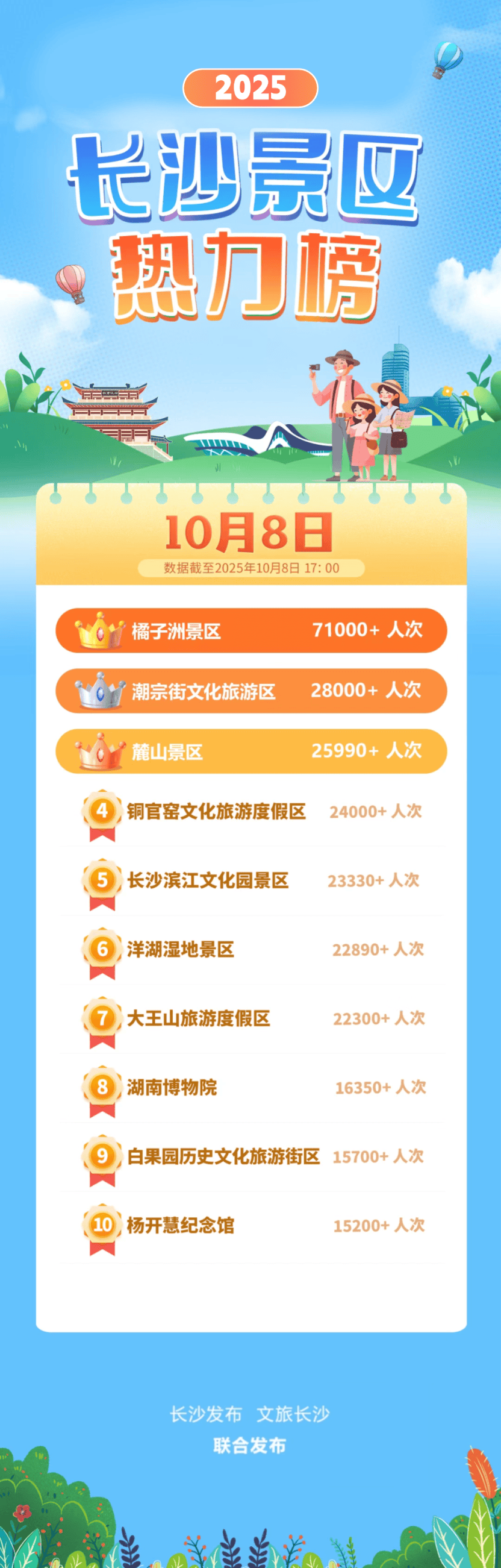 这个假期长沙多项全国榜单霸榜再次火爆出圈！